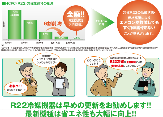 R22冷媒機器は早めの更新をお勧めします！！最新機種は省エネ性も大幅に向上！！