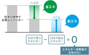 ZEBとは建物で消費する年間の一次エネルギー収支をゼロにすることを目指した建物