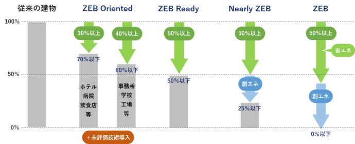 従来の建物とZEB Oriented, ZEB Ready, Nearly ZEB, ZEBとの比較説明